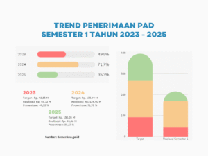 Penerimaan PAD Semester 1 Anjlok, Dimana TP2D?