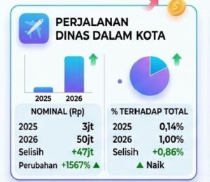 Anggaran Perjalanan Dinas Dalam Kota Bagian Kesra Melonjak Gila – Gilaan Hingga 1000 Persen