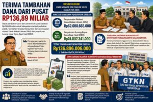 Dana Pusat Rp 136.89 Miliar Masuk Dompu, Ke Mana Akan Dialokasikan? Ini Penjelasan BPKAD