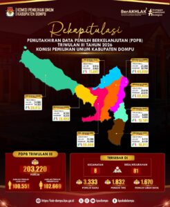 KPU Dompu Catat 203.220 Pemilih pada Pemutakhiran Data Triwulan III 2026